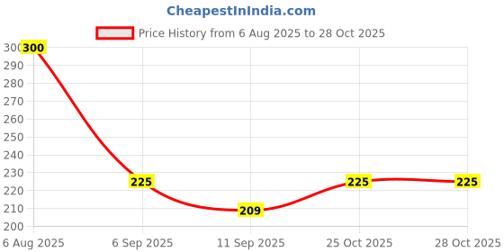 flipkart.com a and m Printed Party Bag a and m Price History Graph from 6 Aug 2025 to 28 Oct 2025