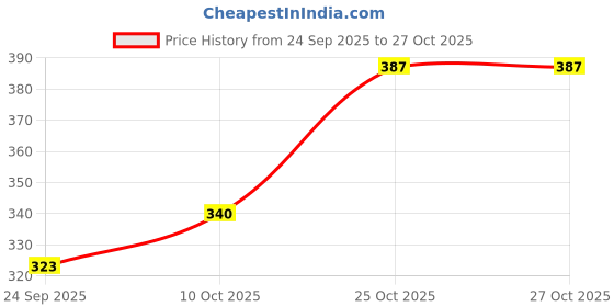 flipkart.com gift n greet Printed Party Bag gift n greet Price History Graph from 24 Sep 2025 to 26 Oct 2025
