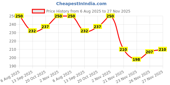 flipkart.com artsy Printed Party Bag artsy Price History Graph from 6 Aug 2025 to 26 Nov 2025