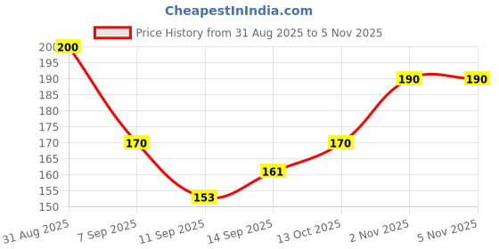 flipkart.com gift n greet Printed Party Bag gift n greet Price History Graph from 31 Aug 2025 to 2 Nov 2025