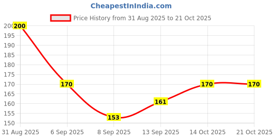 flipkart.com gift n greet Printed Party Bag gift n greet Price History Graph from 31 Aug 2025 to 20 Oct 2025