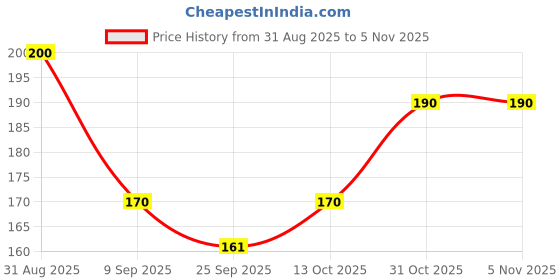 flipkart.com gift n greet Printed Party Bag gift n greet Price History Graph from 31 Aug 2025 to 5 Nov 2025