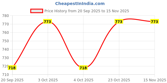 flipkart.com ppj Printed Party Bag ppj Price History Graph from 20 Sep 2025 to 15 Nov 2025