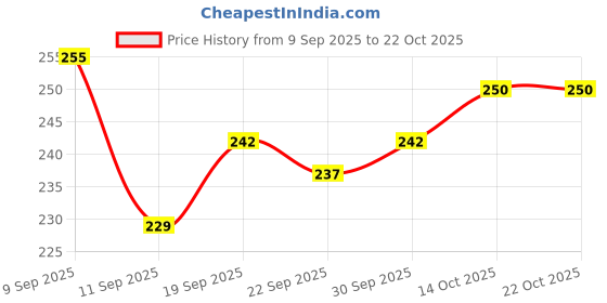 flipkart.com gift n greet Printed Party Bag gift n greet Price History Graph from 9 Sep 2025 to 21 Oct 2025
