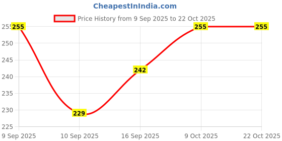 flipkart.com gift n greet Printed Party Bag gift n greet Price History Graph from 9 Sep 2025 to 21 Oct 2025