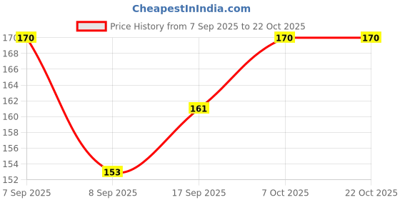 flipkart.com gift n greet Printed Party Bag gift n greet Price History Graph from 7 Sep 2025 to 22 Oct 2025