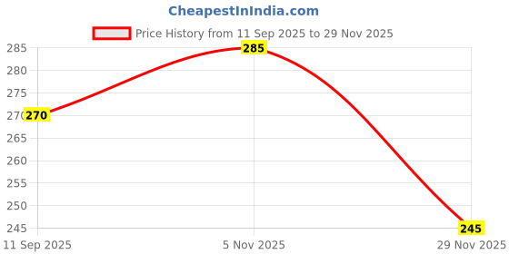 flipkart.com gift n greet Printed Party Bag gift n greet Price History Graph from 11 Sep 2025 to 29 Nov 2025