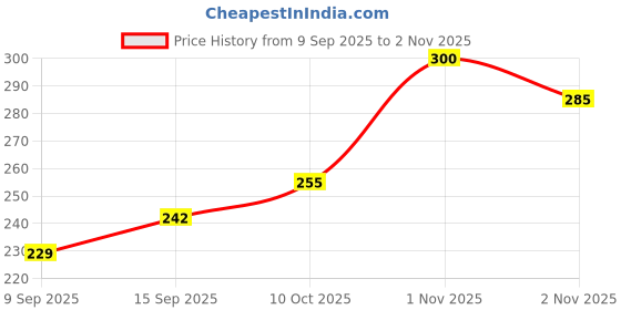 flipkart.com gift n greet Printed Party Bag gift n greet Price History Graph from 9 Sep 2025 to 2 Nov 2025