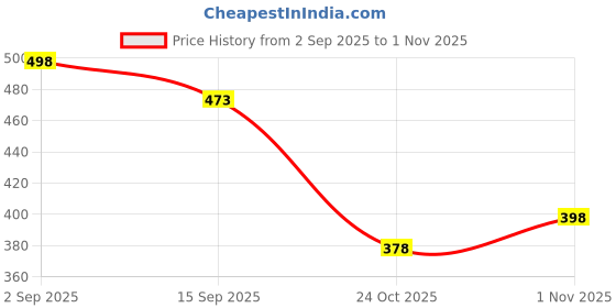 flipkart.com gift n greet Printed Party Bag gift n greet Price History Graph from 2 Sep 2025 to 1 Nov 2025