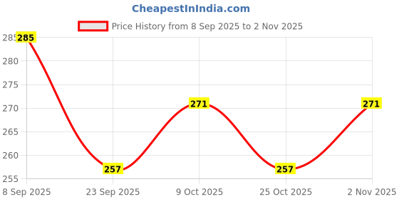 flipkart.com gift n greet Printed Party Bag gift n greet Price History Graph from 8 Sep 2025 to 2 Nov 2025