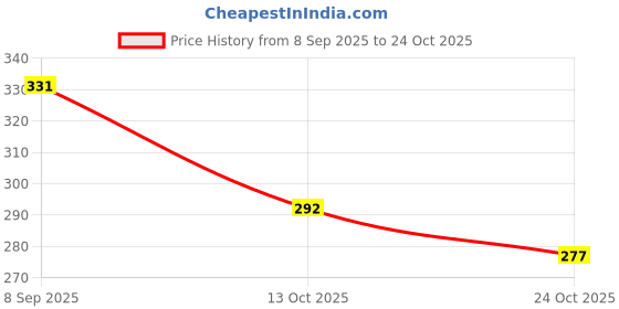 flipkart.com gift n greet Printed Party Bag gift n greet Price History Graph from 8 Sep 2025 to 24 Oct 2025
