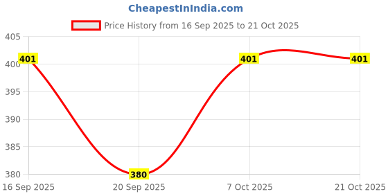 flipkart.com gift n greet Printed Party Bag gift n greet Price History Graph from 16 Sep 2025 to 20 Oct 2025