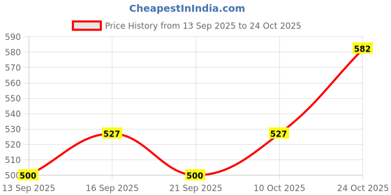 flipkart.com gift n greet Printed Party Bag gift n greet Price History Graph from 13 Sep 2025 to 24 Oct 2025