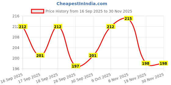 flipkart.com gift n greet Printed Party Bag gift n greet Price History Graph from 16 Sep 2025 to 30 Nov 2025