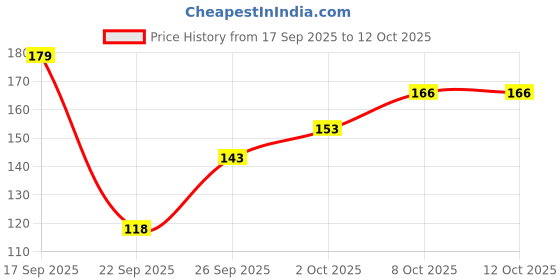 flipkart.com nest Printed Party Bag nest Price History Graph from 17 Sep 2025 to 12 Oct 2025