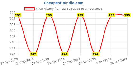 flipkart.com gift n greet Printed Party Bag gift n greet Price History Graph from 22 Sep 2025 to 23 Oct 2025
