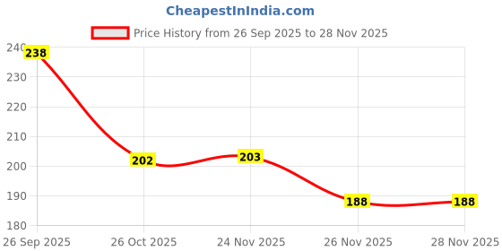 flipkart.com nest Printed Party Bag nest Price History Graph from 26 Sep 2025 to 28 Nov 2025