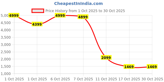 flipkart.com interbix nature plus pvt ltd Printed Party Bag interbix nature plus pvt ltd Price History Graph from 1 Oct 2025 to 30 Oct 2025