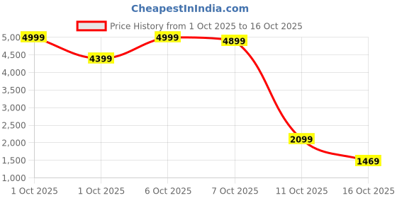 flipkart.com interbix nature plus pvt ltd Printed Party Bag interbix nature plus pvt ltd Price History Graph from 1 Oct 2025 to 16 Oct 2025