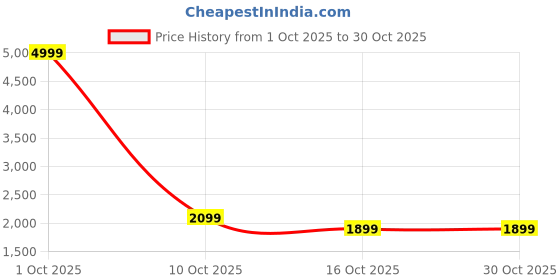 flipkart.com interbix nature plus pvt ltd Printed Party Bag interbix nature plus pvt ltd Price History Graph from 1 Oct 2025 to 30 Oct 2025