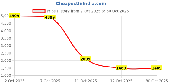 flipkart.com interbix nature plus pvt ltd Printed Party Bag interbix nature plus pvt ltd Price History Graph from 2 Oct 2025 to 30 Oct 2025