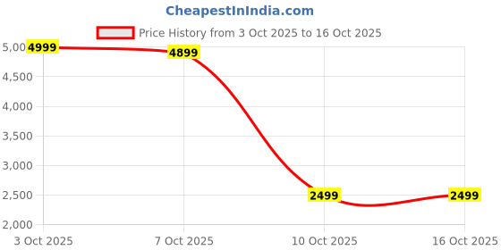 flipkart.com interbix nature plus pvt ltd Printed Party Bag interbix nature plus pvt ltd Price History Graph from 3 Oct 2025 to 16 Oct 2025