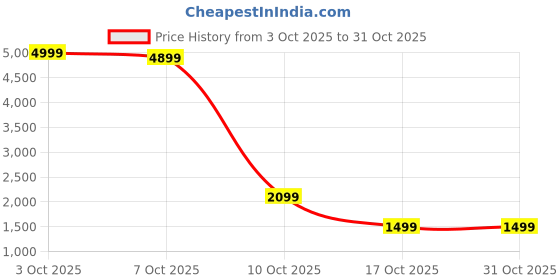 flipkart.com interbix nature plus pvt ltd Printed Party Bag interbix nature plus pvt ltd Price History Graph from 3 Oct 2025 to 30 Oct 2025