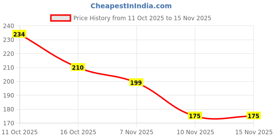 flipkart.com inppl Printed Party Bag inppl Price History Graph from 11 Oct 2025 to 15 Nov 2025
