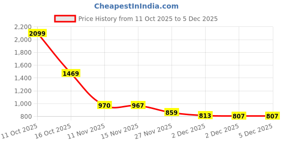 flipkart.com inppl Printed Party Bag inppl Price History Graph from 11 Oct 2025 to 4 Dec 2025