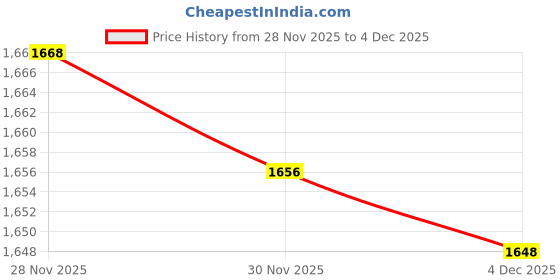 flipkart.com inppl Printed Party Bag inppl Price History Graph from 28 Nov 2025 to 4 Dec 2025