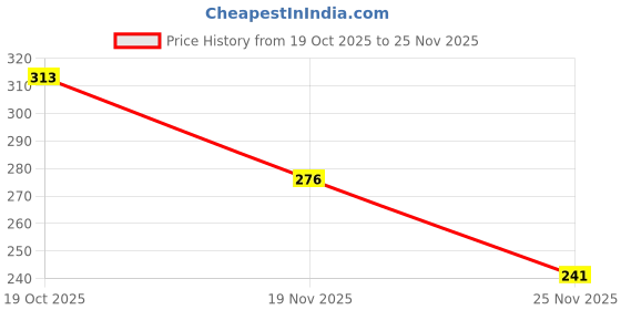 flipkart.com nest Printed Party Bag nest Price History Graph from 19 Oct 2025 to 25 Nov 2025