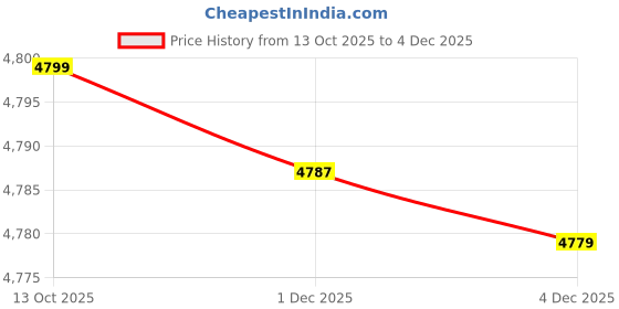 flipkart.com inppl Printed Party Bag inppl Price History Graph from 13 Oct 2025 to 4 Dec 2025