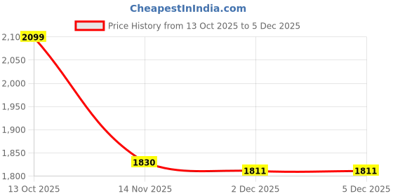 flipkart.com inppl Printed Party Bag inppl Price History Graph from 13 Oct 2025 to 5 Dec 2025