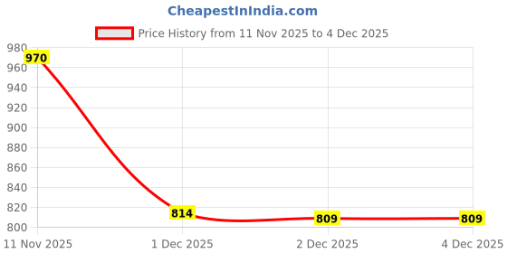 flipkart.com inppl Printed Party Bag inppl Price History Graph from 11 Nov 2025 to 4 Dec 2025