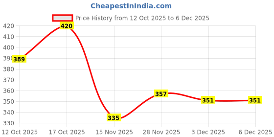 flipkart.com inppl Printed Party Bag inppl Price History Graph from 12 Oct 2025 to 4 Dec 2025