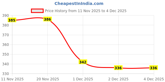flipkart.com inppl Printed Party Bag inppl Price History Graph from 11 Nov 2025 to 4 Dec 2025