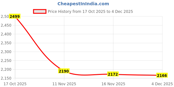 flipkart.com inppl Printed Party Bag inppl Price History Graph from 17 Oct 2025 to 4 Dec 2025