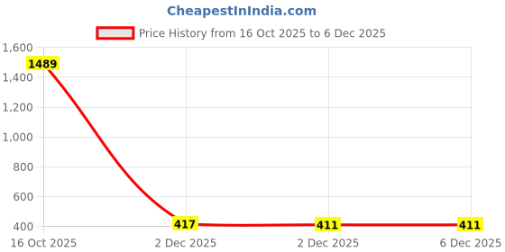 flipkart.com inppl Printed Party Bag inppl Price History Graph from 16 Oct 2025 to 4 Dec 2025