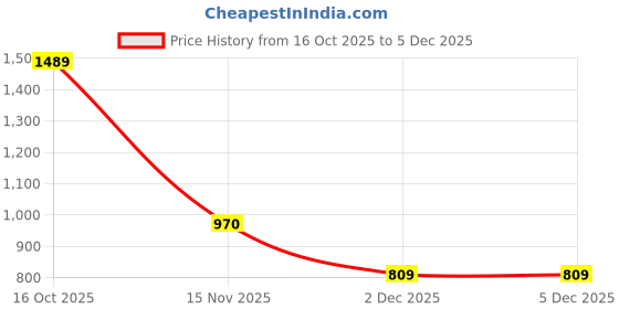 flipkart.com inppl Printed Party Bag inppl Price History Graph from 16 Oct 2025 to 5 Dec 2025