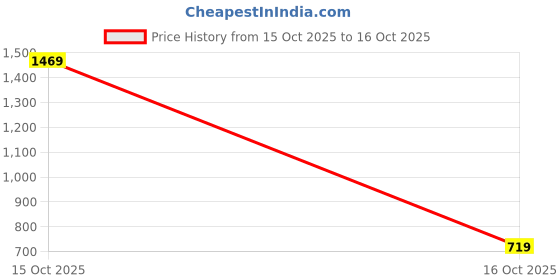 flipkart.com inppl Printed Party Bag inppl Price History Graph from 15 Oct 2025 to 16 Oct 2025