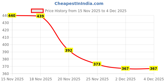 flipkart.com inppl Printed Party Bag inppl Price History Graph from 15 Nov 2025 to 4 Dec 2025
