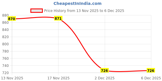 flipkart.com inppl Printed Party Bag inppl Price History Graph from 13 Nov 2025 to 4 Dec 2025