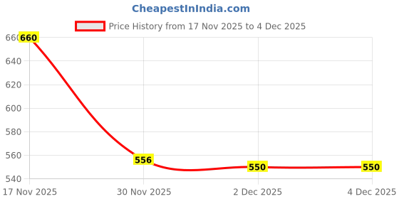 flipkart.com inppl Printed Party Bag inppl Price History Graph from 17 Nov 2025 to 4 Dec 2025