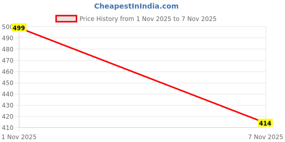 flipkart.com demoda Printed Party Bag demoda Price History Graph from 1 Nov 2025 to 7 Nov 2025
