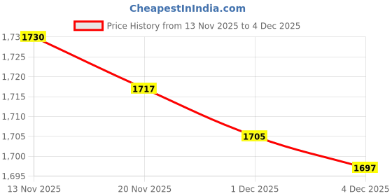 flipkart.com inppl Printed Party Bag inppl Price History Graph from 13 Nov 2025 to 4 Dec 2025