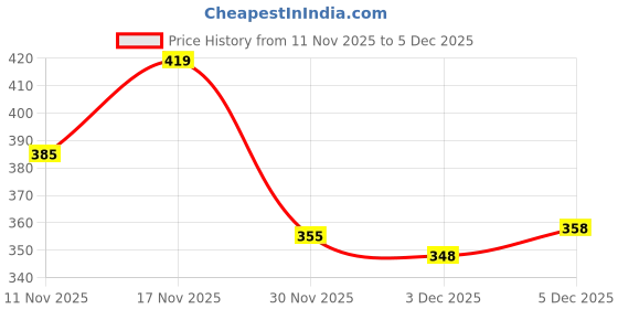 flipkart.com inppl Printed Party Bag inppl Price History Graph from 11 Nov 2025 to 4 Dec 2025