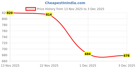 flipkart.com inppl Printed Party Bag inppl Price History Graph from 13 Nov 2025 to 3 Dec 2025