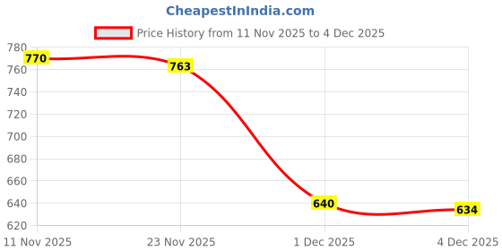 flipkart.com inppl Printed Party Bag inppl Price History Graph from 11 Nov 2025 to 4 Dec 2025