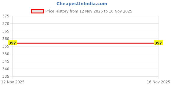 flipkart.com haathka homes Printed Party Bag haathka homes Price History Graph from 12 Nov 2025 to 15 Nov 2025