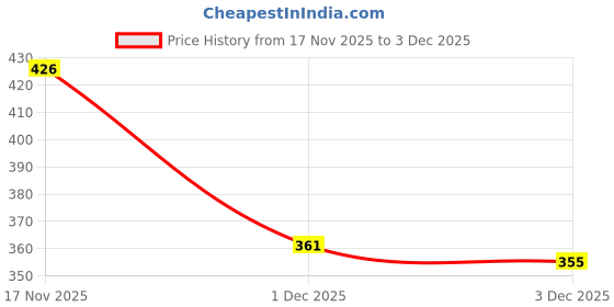 flipkart.com inppl Printed Party Bag inppl Price History Graph from 17 Nov 2025 to 3 Dec 2025
